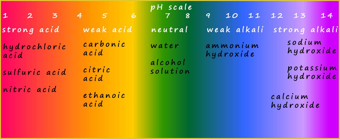 Colour chart for universal indicator showing the pH of strong and weak acids and alkalis.